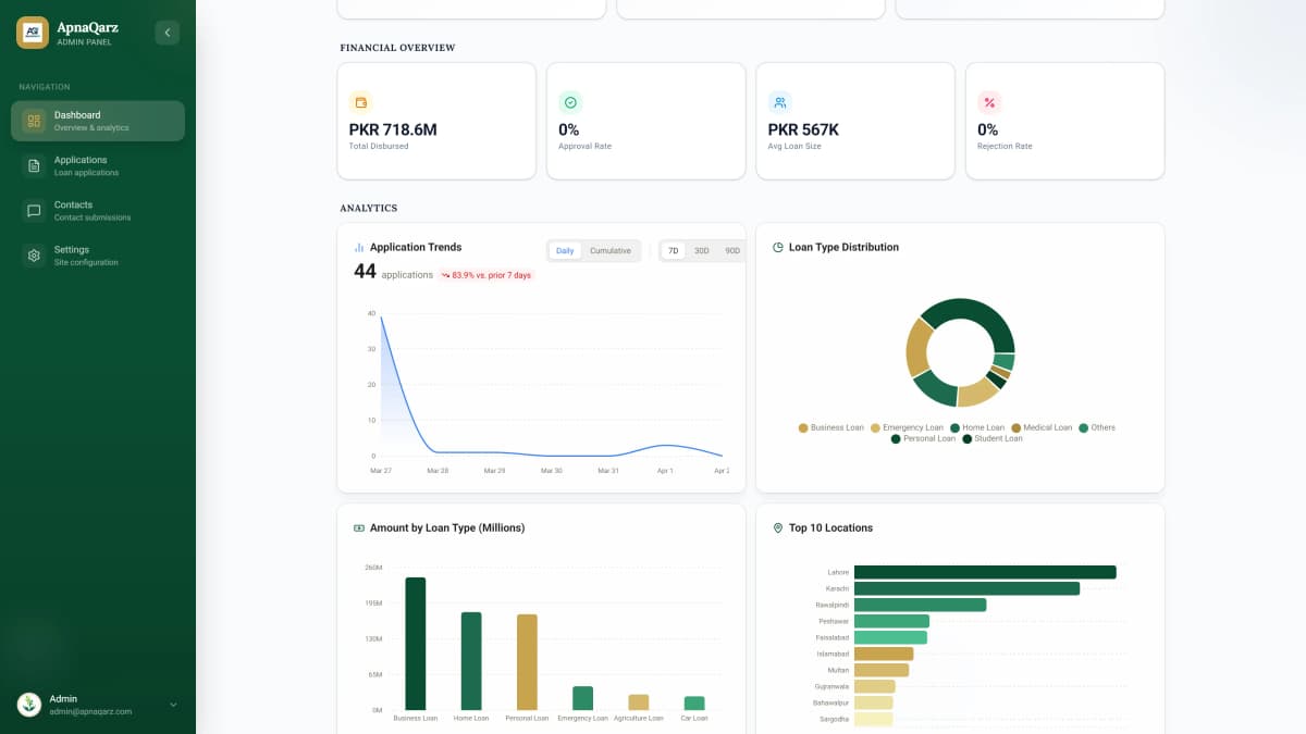 Apna Qarz admin dashboard — analytics, lead trends and loan type distribution
